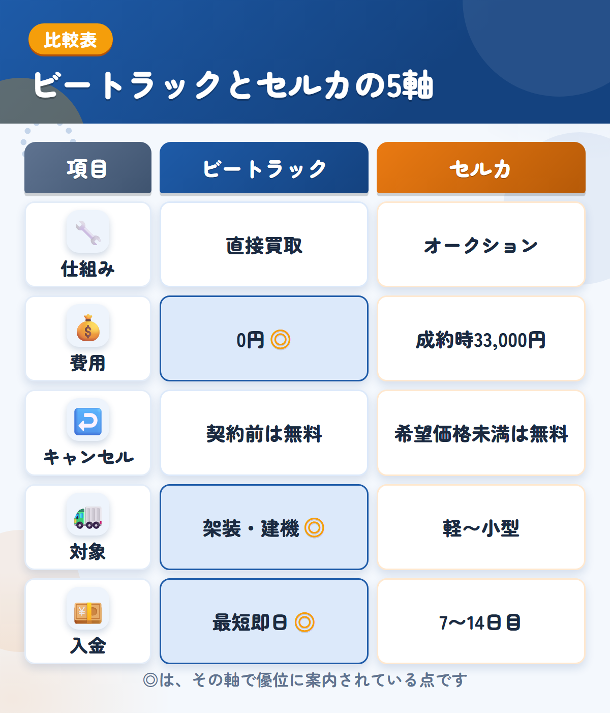 ビートラックとセルカの5軸比較表。仕組み、費用、キャンセル、対象、入金の違いを一覧にした図解