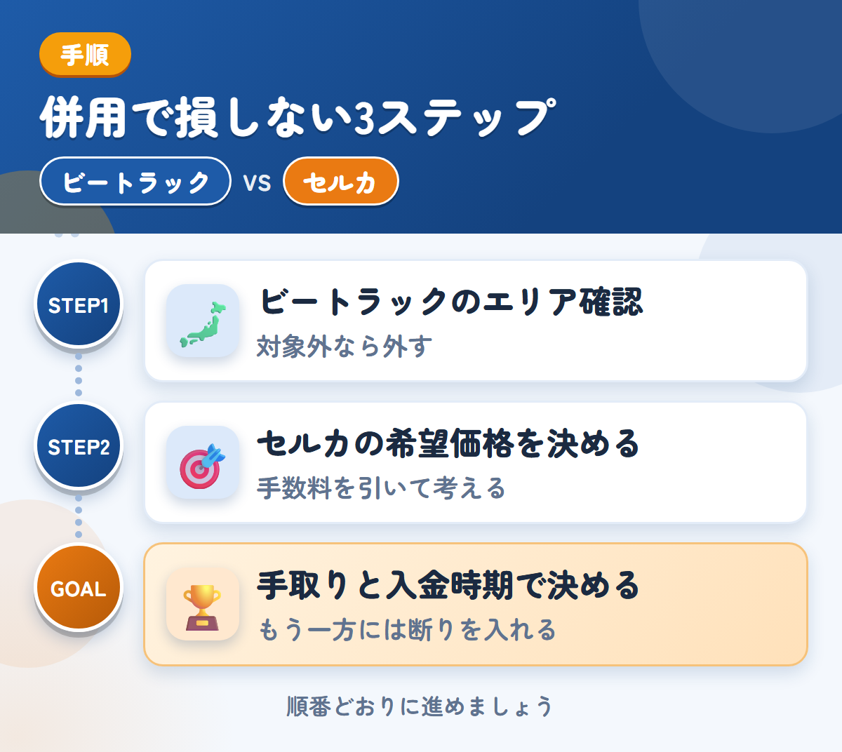 ビートラックとセルカを併用する3ステップ。ビートラックの対象エリアを確認する、査定額を基にセルカの希望価格を決める、手取りと入金時期で決める