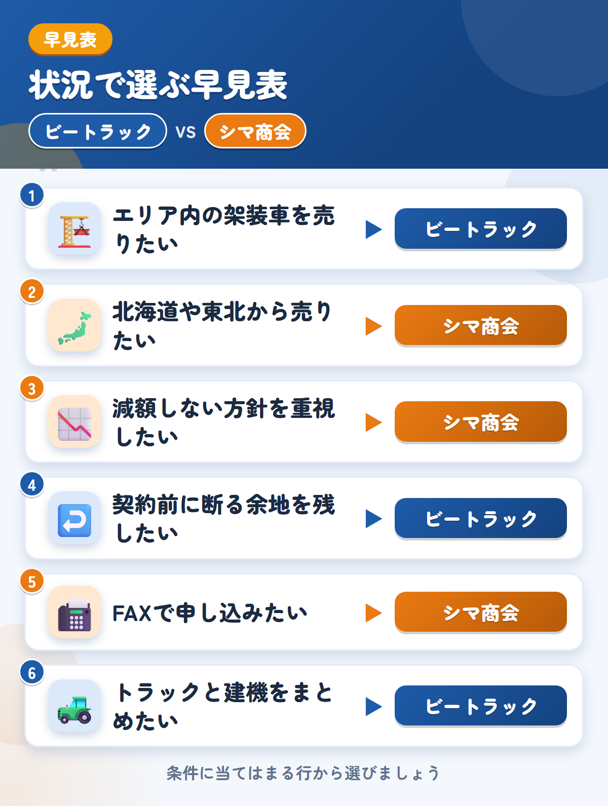 ビートラックとシマ商会の選び方の早見表。エリア内の架装車ならビートラック、北海道や東北から売りたいならシマ商会