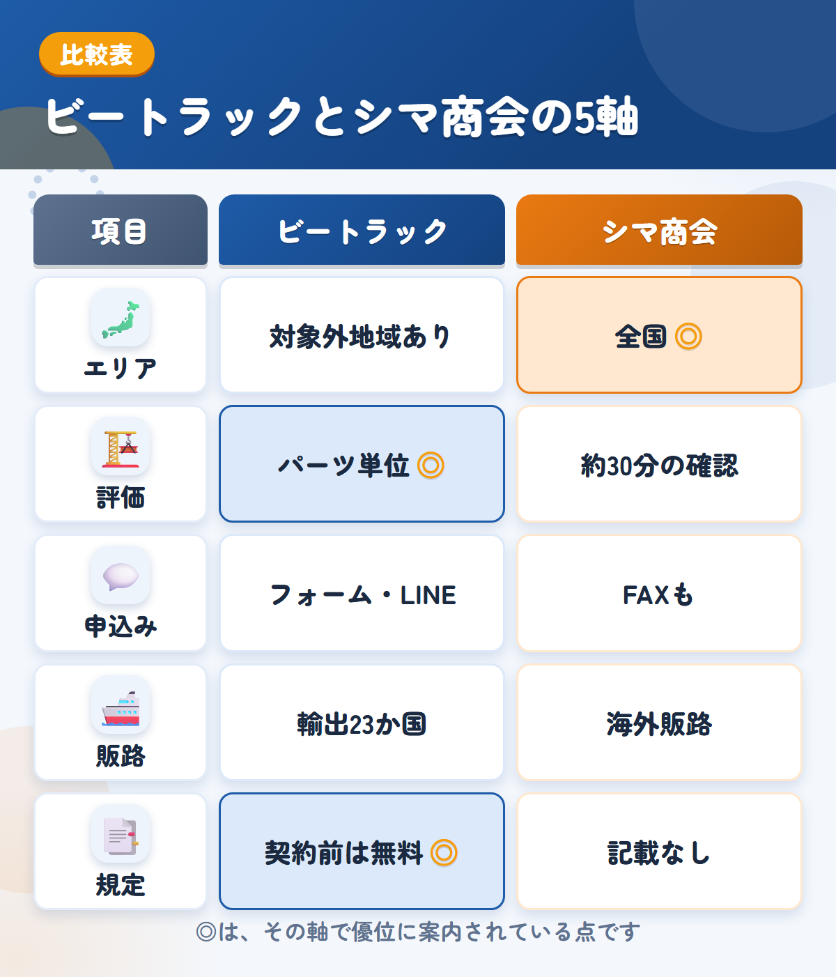 ビートラックとシマ商会の5軸比較表。エリア、評価、申込み、販路、規定の違いを一覧にした図解