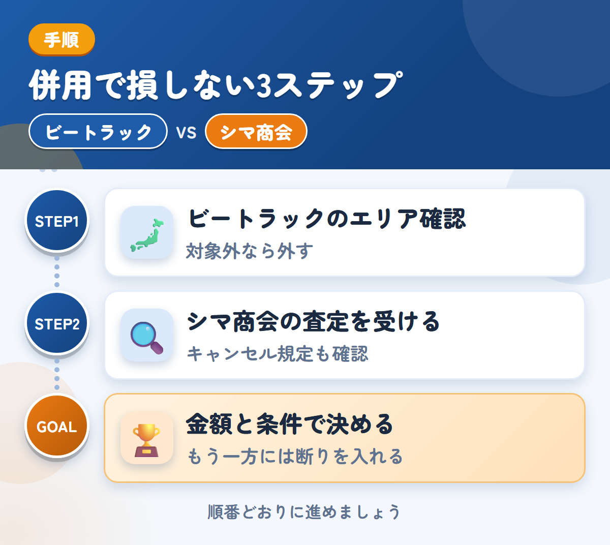 ビートラックとシマ商会を併用する3ステップ。ビートラックの対象エリアを確認する、シマ商会の査定を受ける、金額と条件で決める