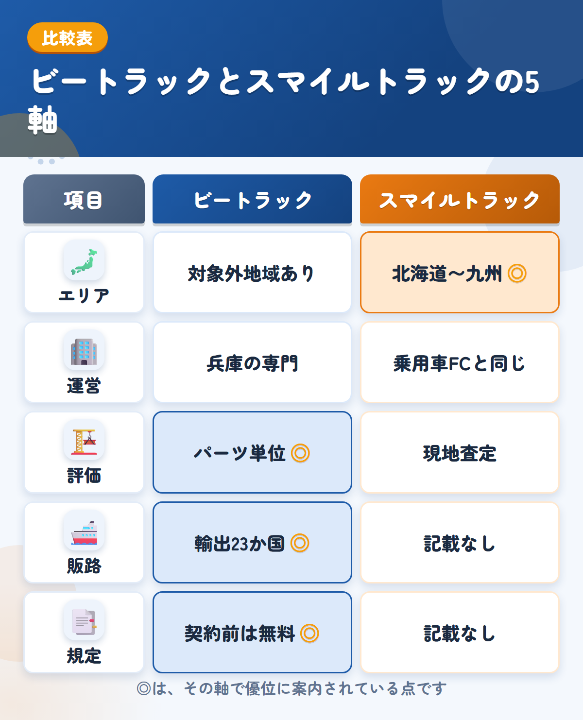 ビートラックとスマイルトラックの5軸比較表。エリア、運営、評価、販路、規定の違いを一覧にした図解