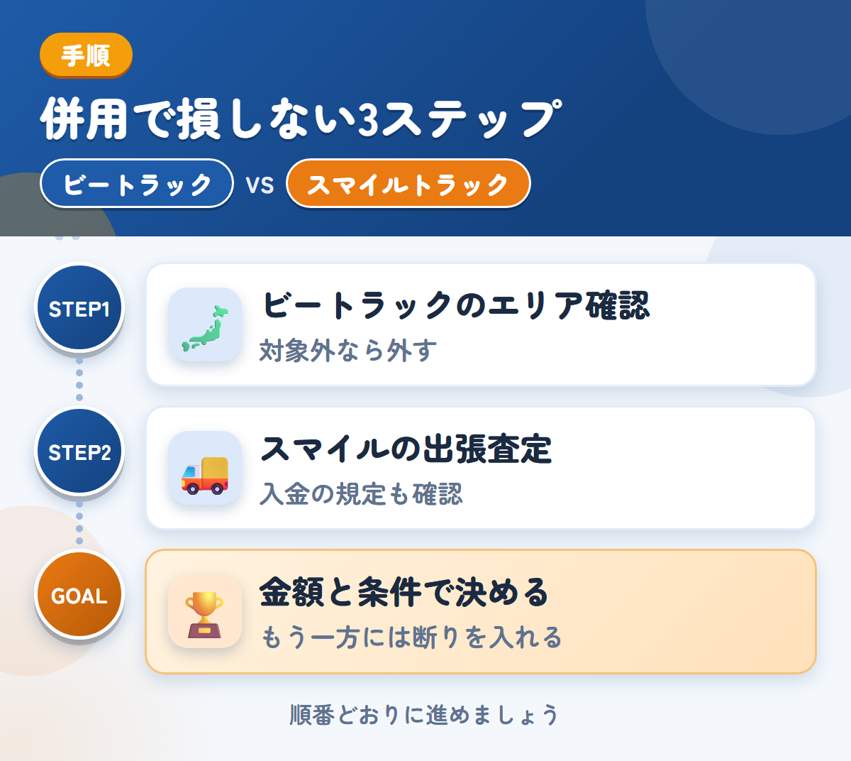 ビートラックとスマイルトラックを併用する3ステップ。ビートラックの対象エリアを確認する、スマイルトラックの出張査定を受ける、金額と条件で決める