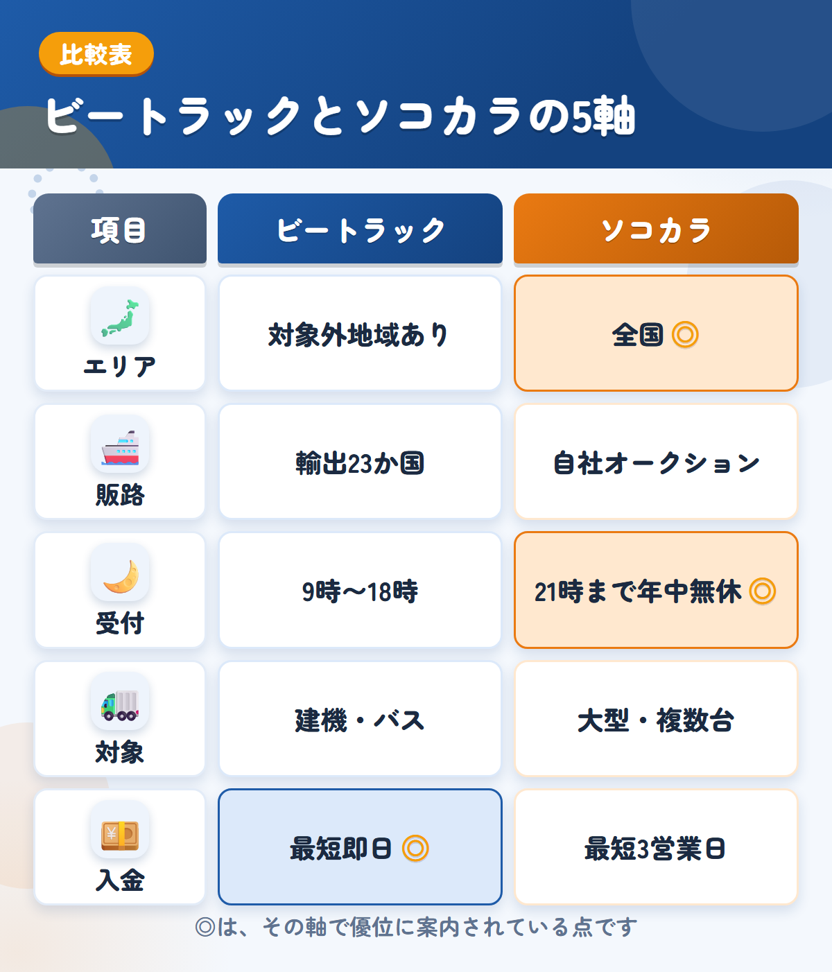 ビートラックとソコカラの5軸比較表。エリア、販路、受付、対象、入金の違いを一覧にした図解