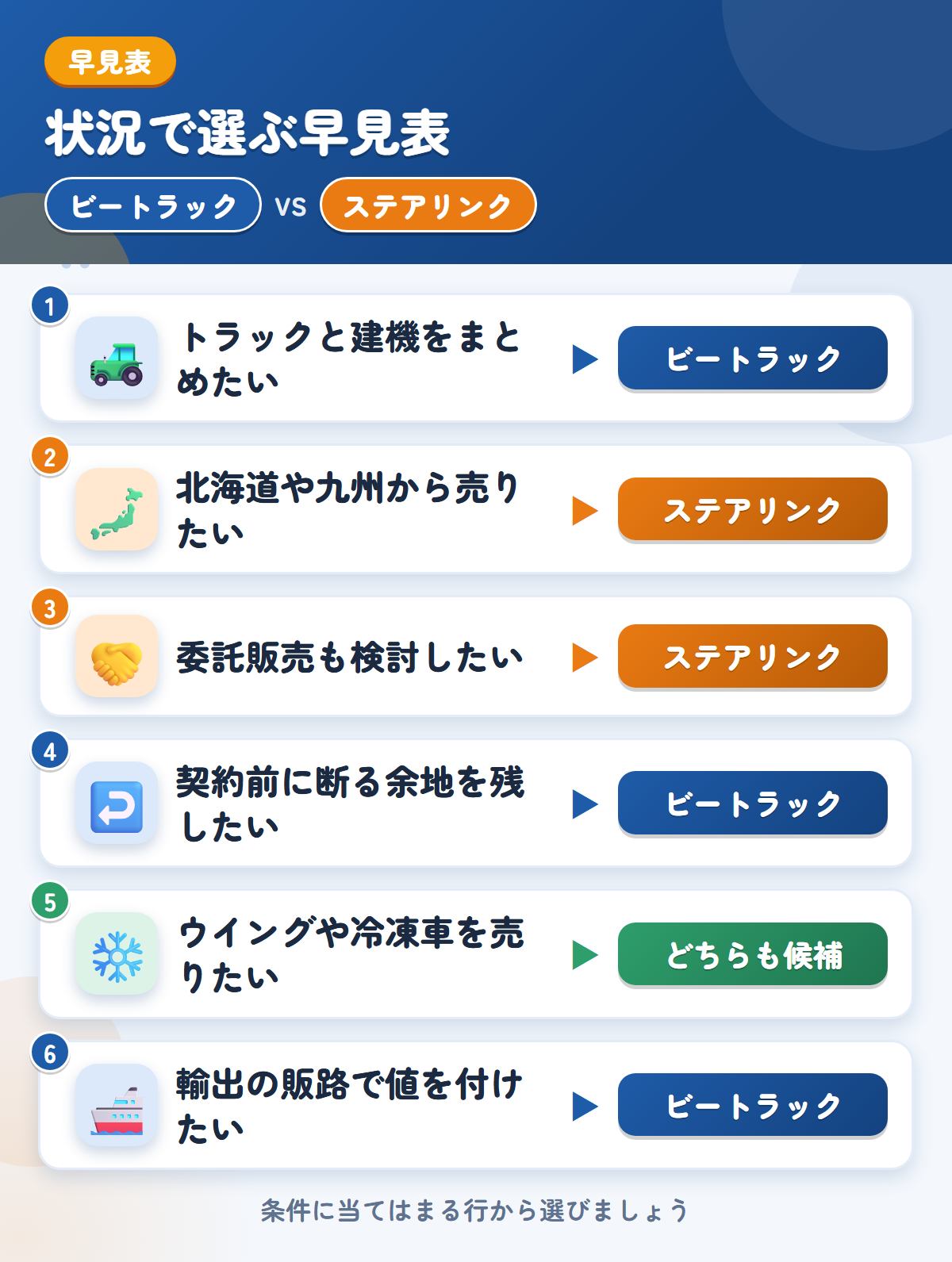 ビートラックとステアリンクの選び方の早見表。トラックと建機をまとめたいならビートラック、北海道や九州から売りたいならステアリンク
