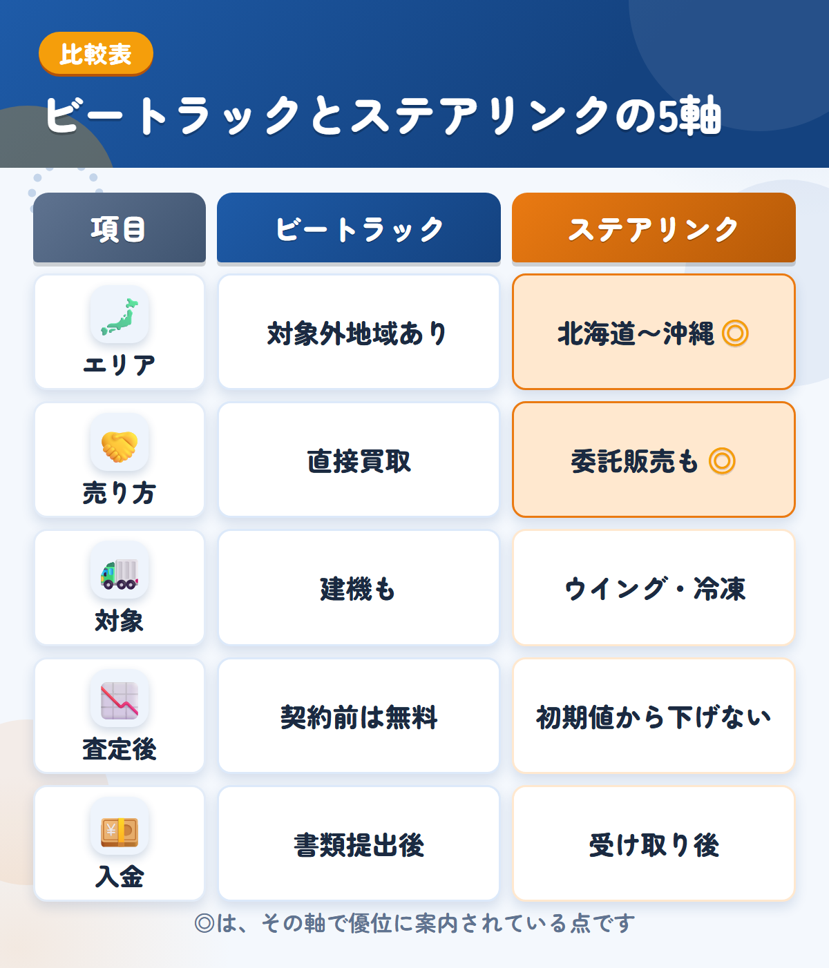 ビートラックとステアリンクの5軸比較表。エリア、売り方、対象、査定後、入金の違いを一覧にした図解