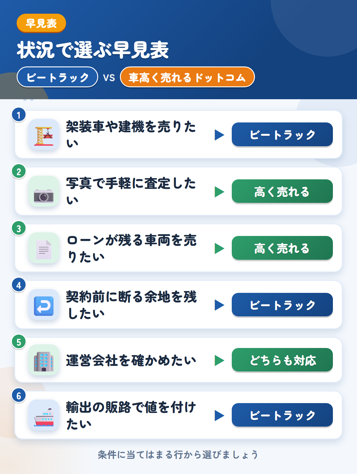 ビートラックと車高く売れるドットコムの選び方の早見表。架装車や建機ならビートラック、写真で手軽に査定したいなら車高く売れるドットコム