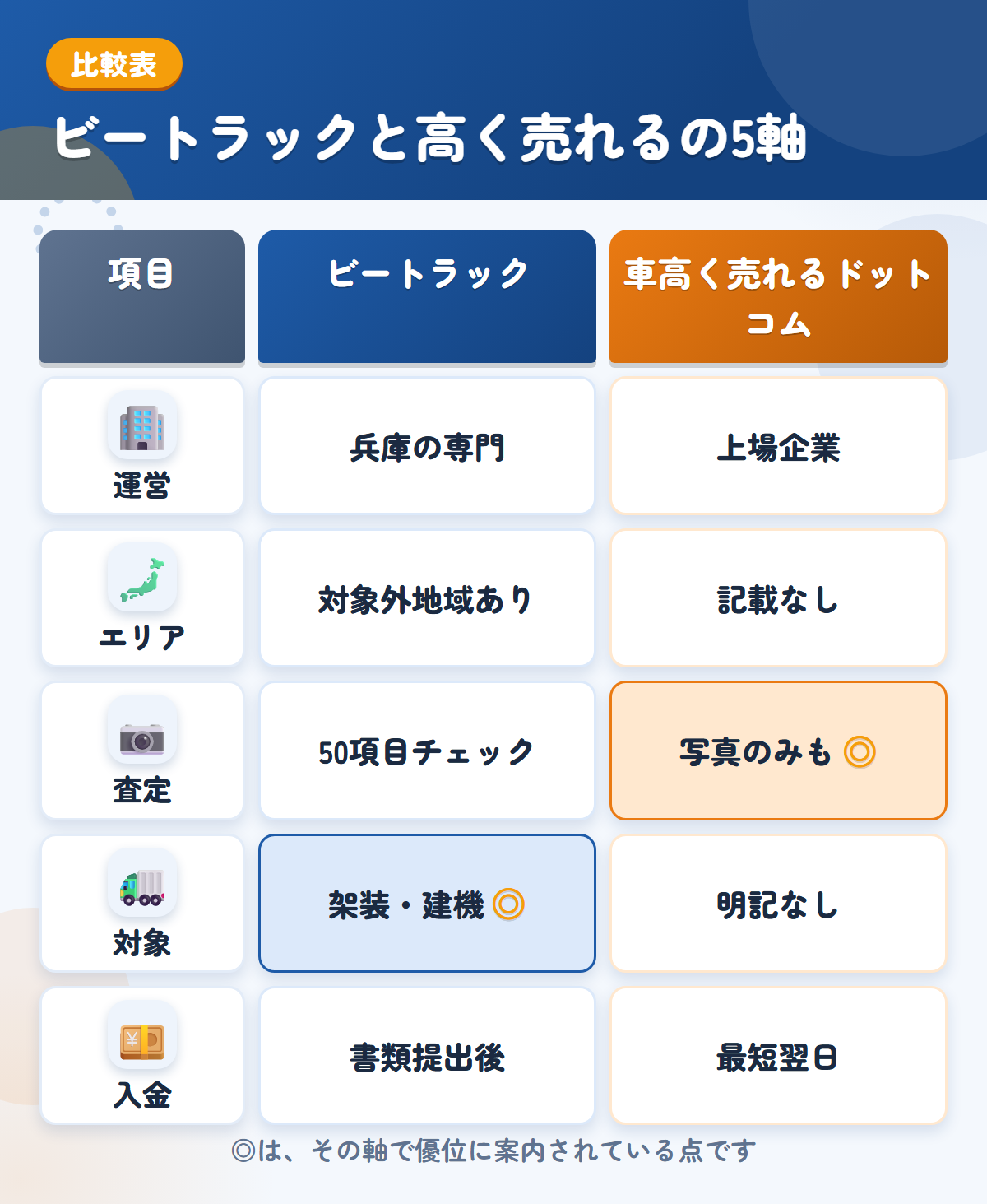 ビートラックと車高く売れるドットコムの5軸比較表。運営、エリア、査定、対象、入金の違いを一覧にした図解