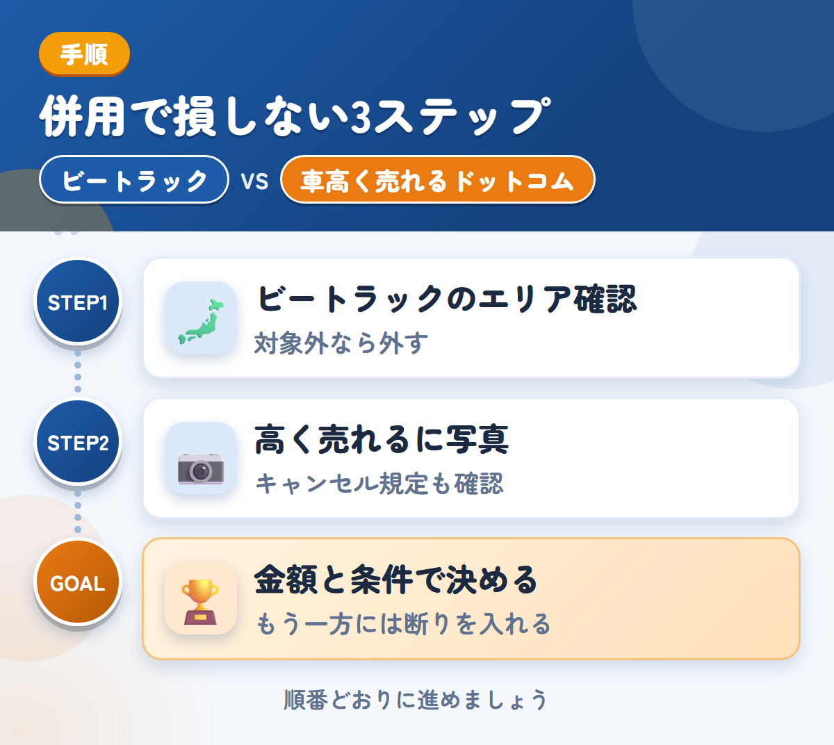 ビートラックと車高く売れるドットコムを併用する3ステップ。ビートラックの対象エリアを確認する、高く売れるに写真で査定を頼む、金額と条件で決める