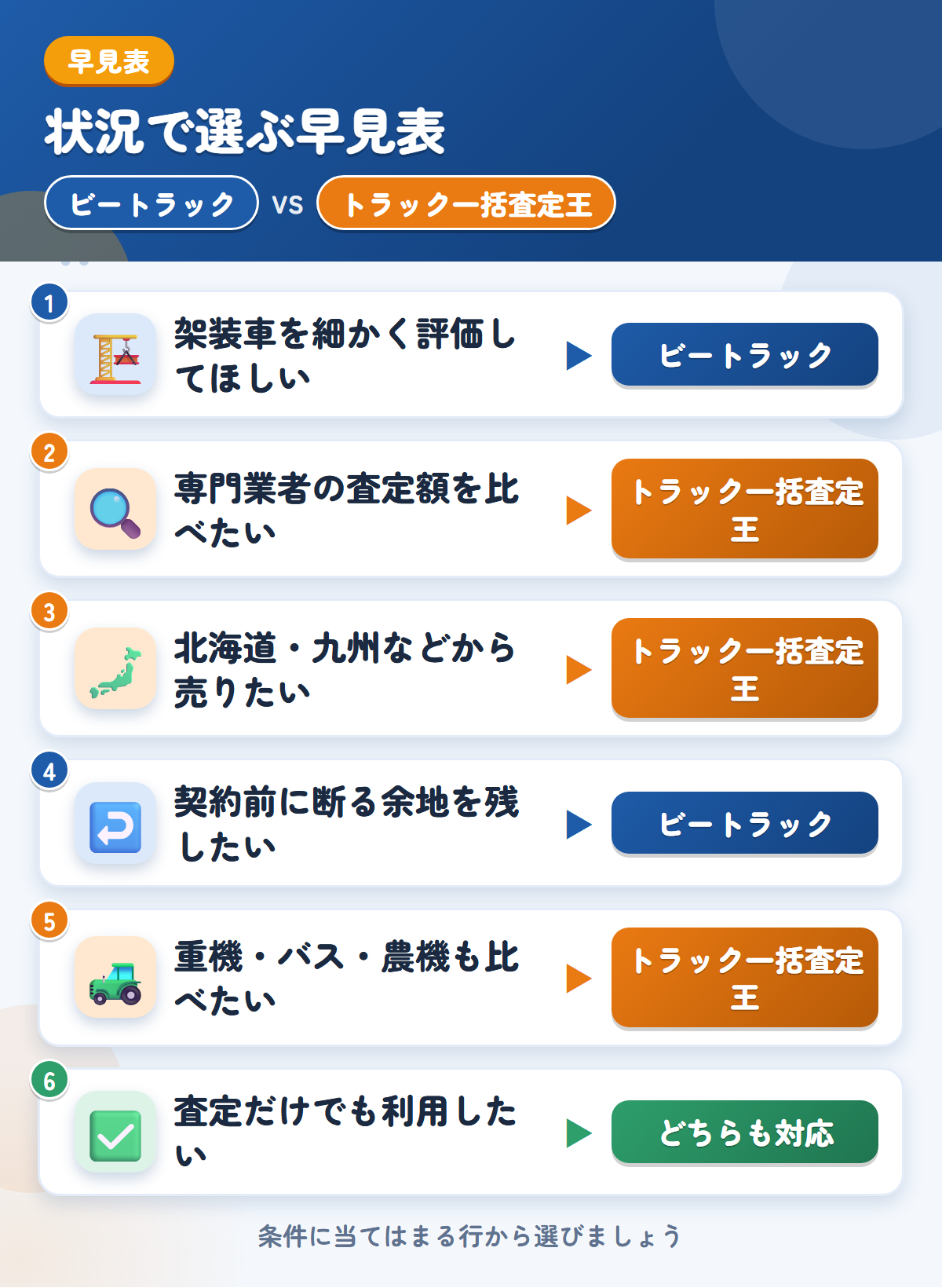 ビートラックとトラック一括査定王の選び方の早見表。架装車を細かく評価してほしいならビートラック、専門業者の査定額を比べたいならトラック一括査定王