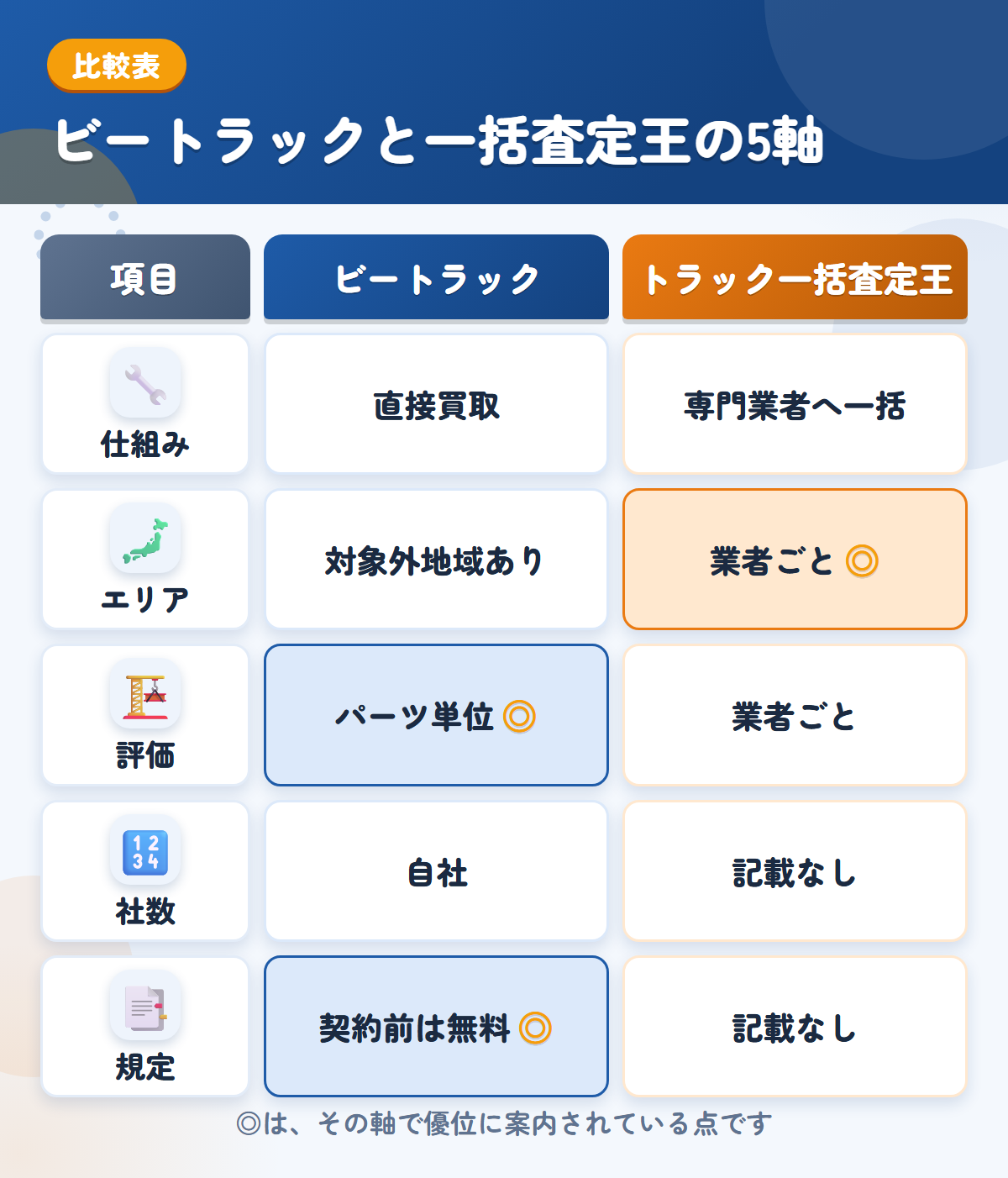 ビートラックとトラック一括査定王の5軸比較表。仕組み、エリア、評価、社数、規定の違いを一覧にした図解
