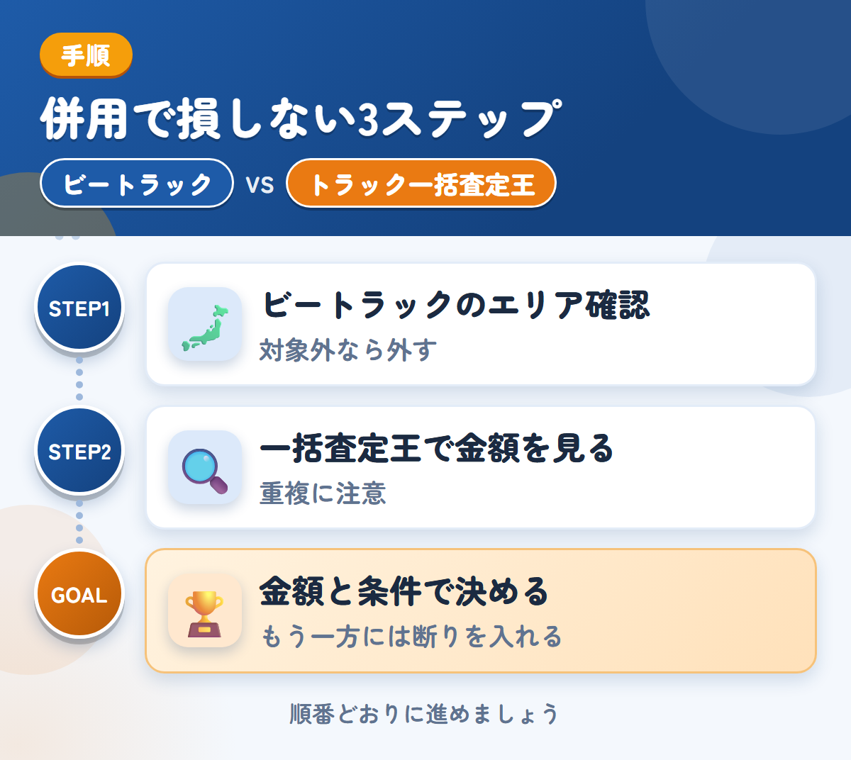 ビートラックとトラック一括査定王を併用する3ステップ。ビートラックの対象エリアを確認する、一括査定王で専門業者の金額を見る、金額と条件で決める