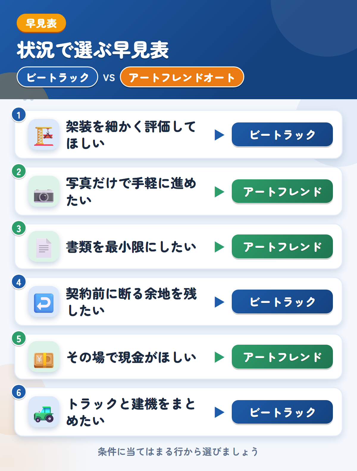 ビートラックとアートフレンドオートの選び方の早見表。架装を細かく評価してほしいならビートラック、写真だけで手軽に進めたいならアートフレンドオート