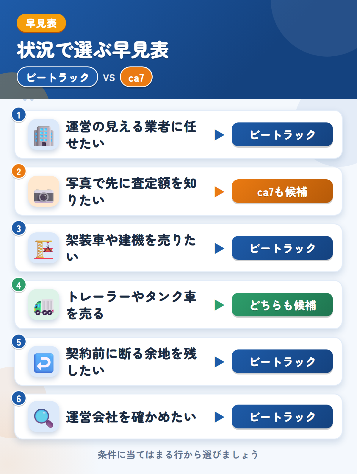 ビートラックとca7の選び方の早見表。運営の見える業者に任せたいならビートラック、写真で先に査定額を知りたいならca7も候補