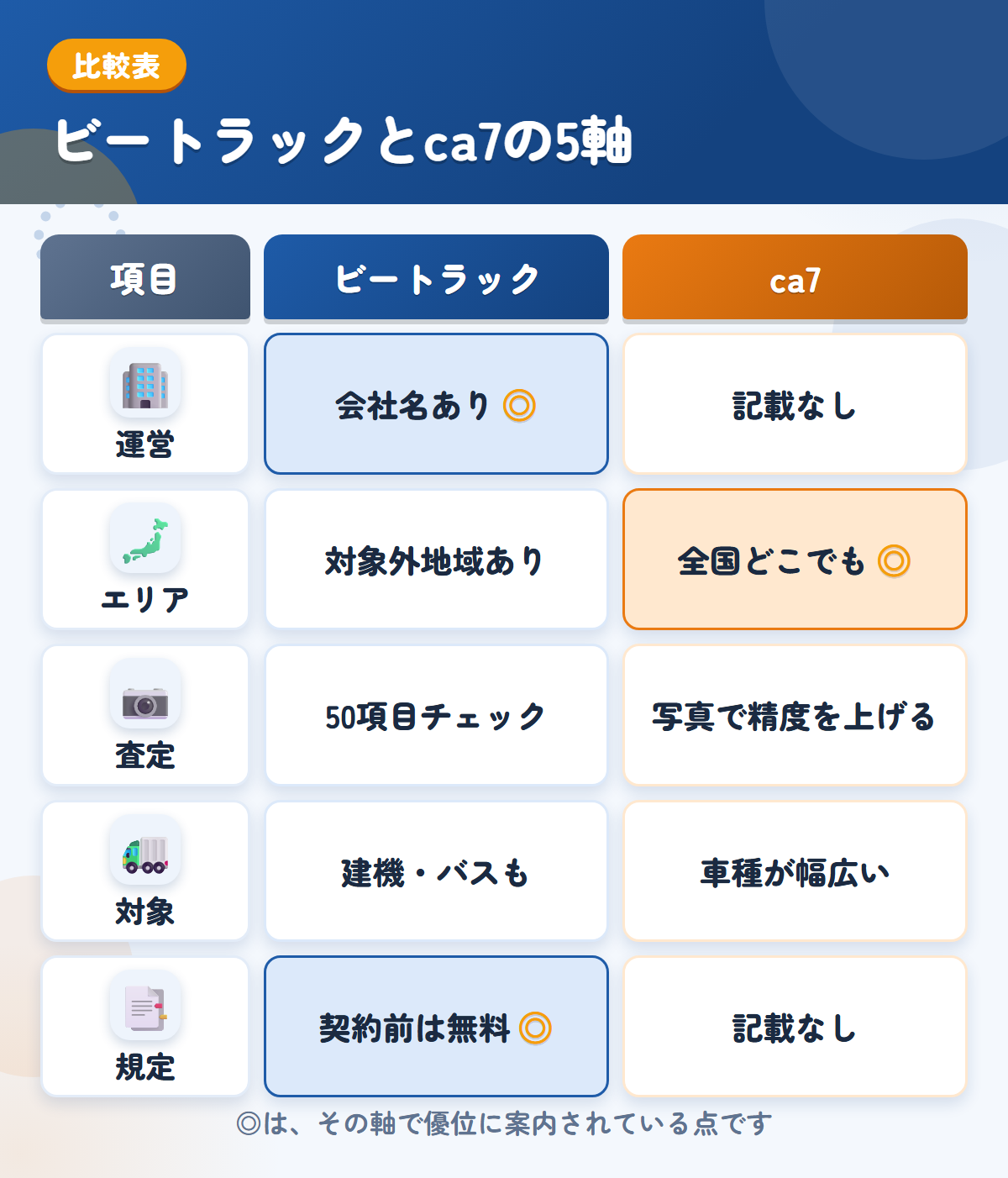 ビートラックとca7の5軸比較表。運営、エリア、査定、対象、規定の違いを一覧にした図解