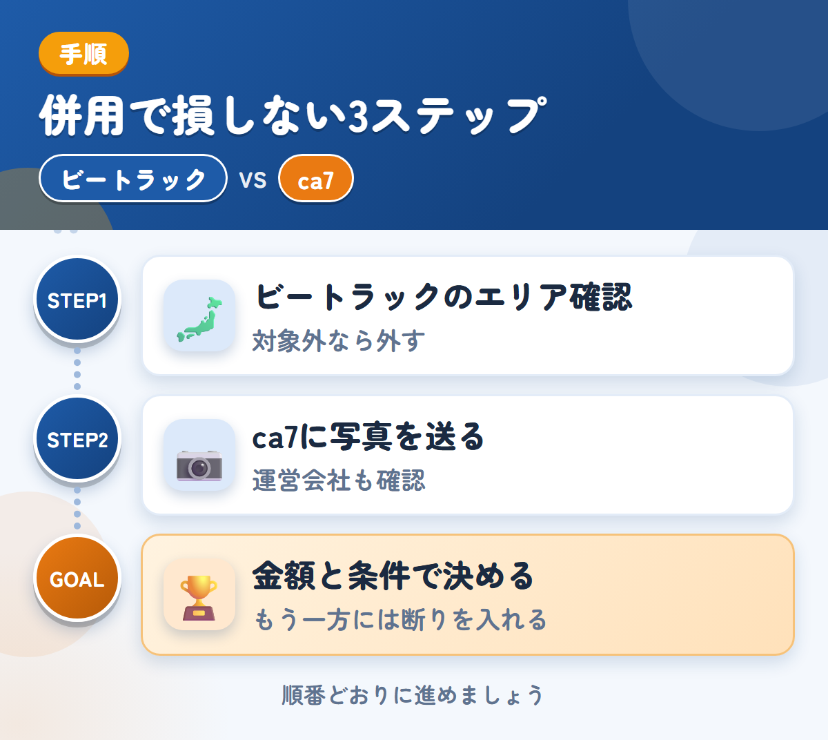ビートラックとca7を併用する3ステップ。ビートラックの対象エリアを確認する、ca7に写真を送る、金額と条件で決める