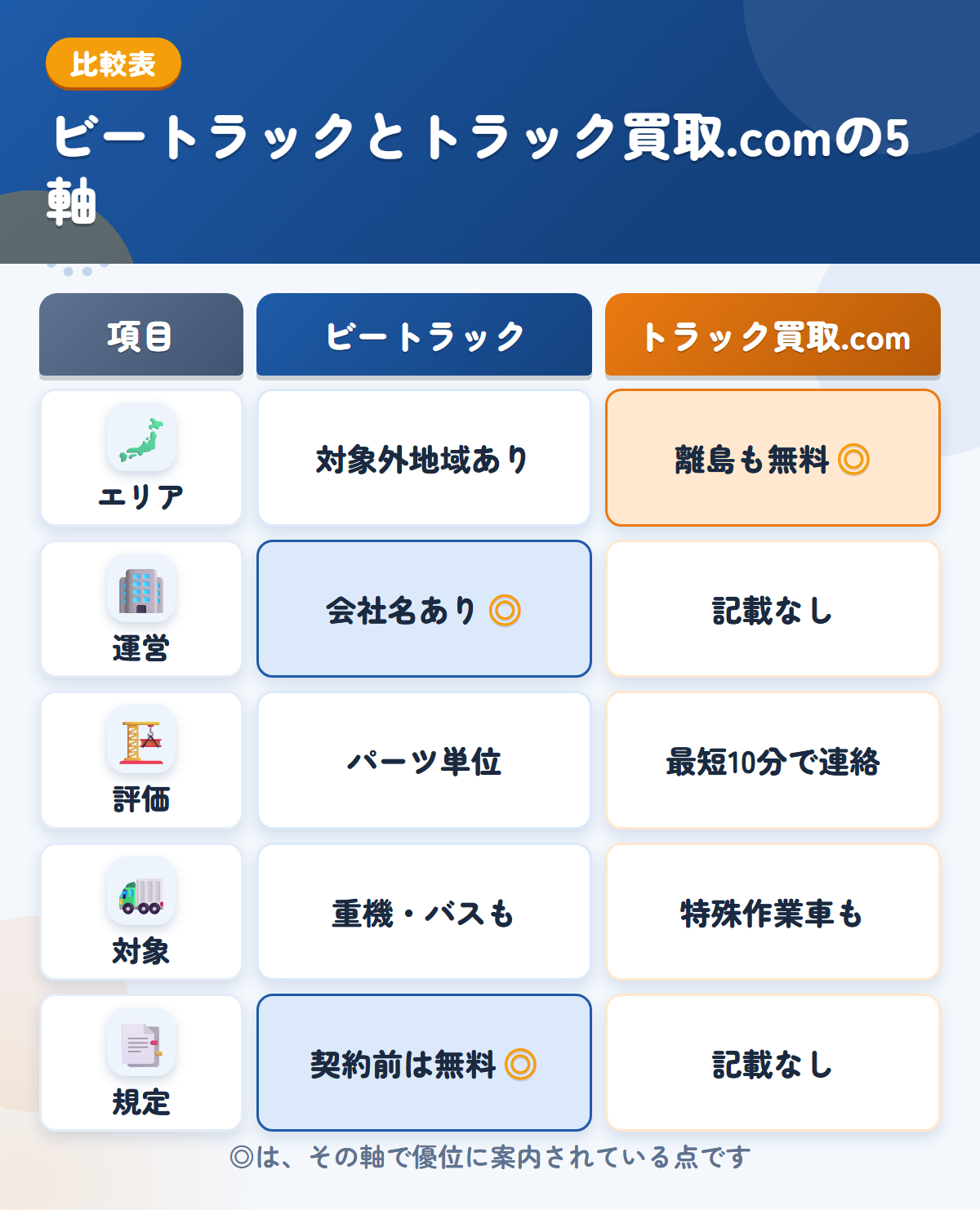 ビートラックとトラック買取.comの5軸比較表。エリア、運営、評価、対象、規定の違いを一覧にした図解