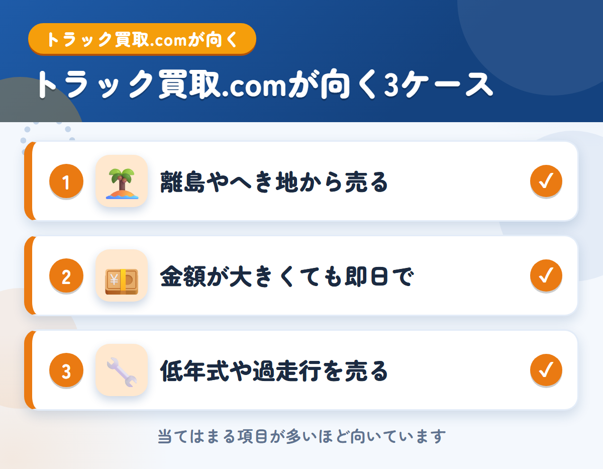 トラック買取.comが向くケース。離島やへき地から売りたい、金額が大きくても即日で受け取りたい、低年式や過走行の車両を売りたい