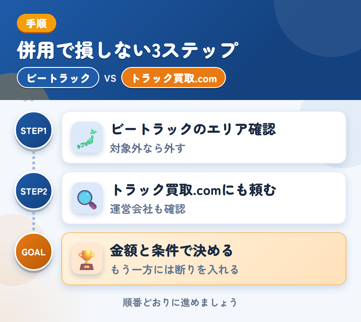 ビートラックとトラック買取.comを併用する3ステップ。ビートラックの対象エリアを確認する、トラック買取.comにも頼む、金額と条件で決める