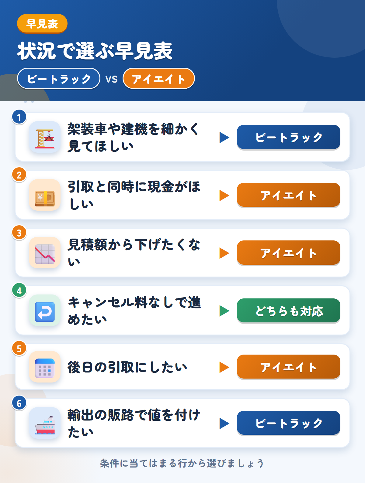 ビートラックとアイエイトの選び方の早見表。架装車や建機を細かく見てほしいならビートラック、引取と同時に現金がほしいならアイエイト
