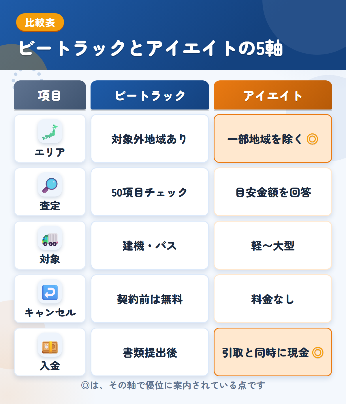 ビートラックとアイエイトの5軸比較表。エリア、査定、対象、キャンセル、入金の違いを一覧にした図解