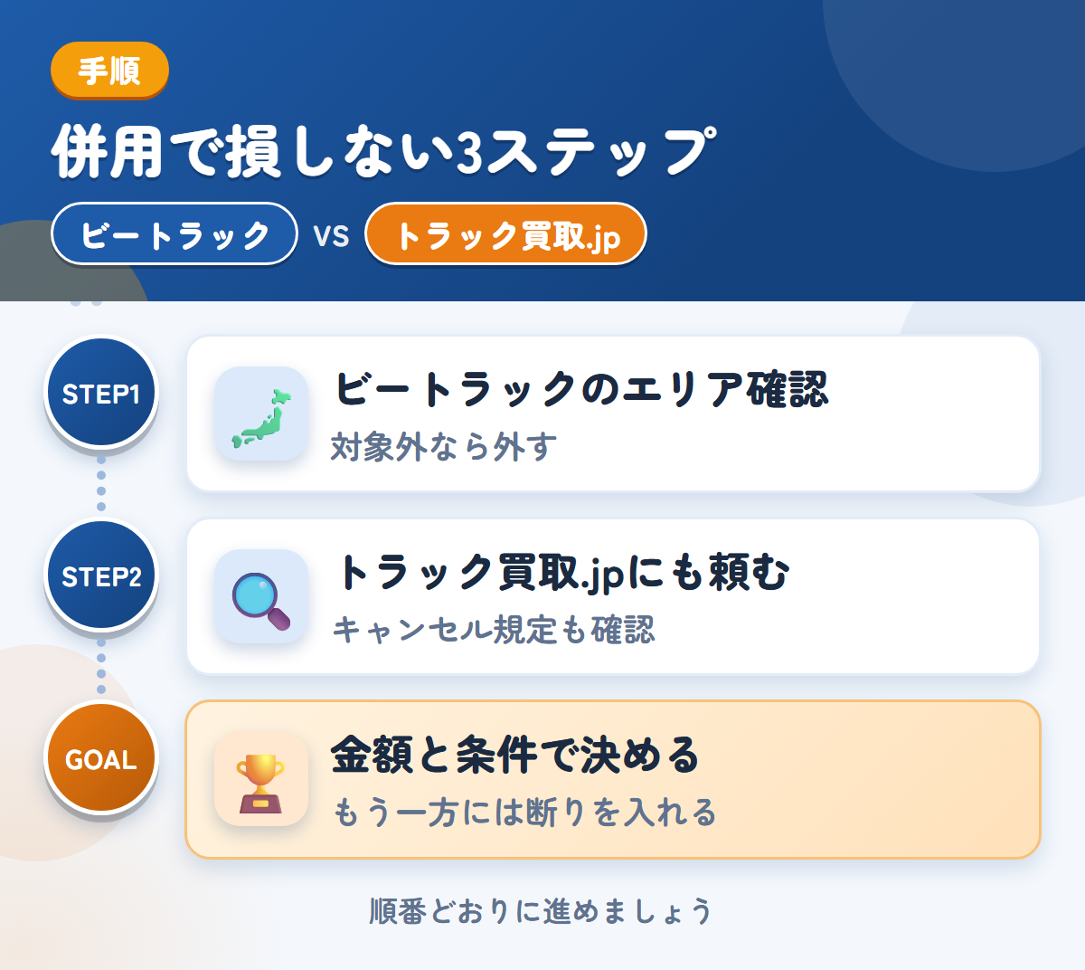 ビートラックとトラック買取.jpを併用する3ステップ。ビートラックの対象エリアを確認する、トラック買取.jpにも査定を頼む、金額と条件で決める