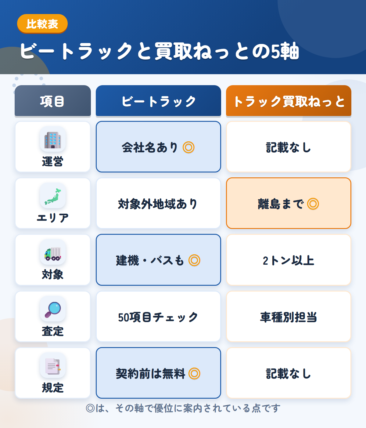 ビートラックとトラック買取ねっとの5軸比較表。運営、エリア、対象、査定、規定の違いを一覧にした図解