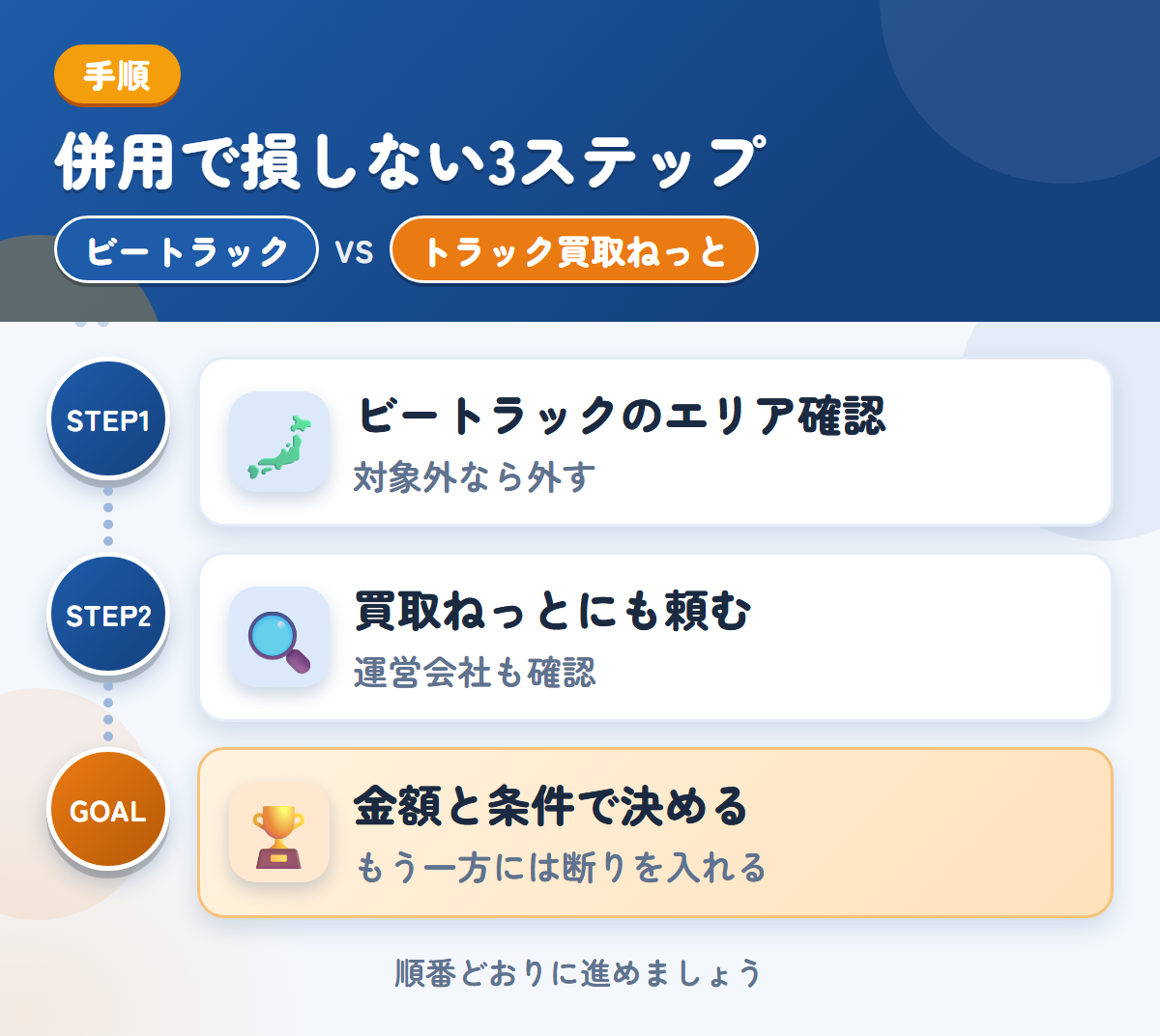ビートラックとトラック買取ねっとを併用する3ステップ。ビートラックの対象エリアを確認する、トラック買取ねっとにも頼む、金額と条件で決める