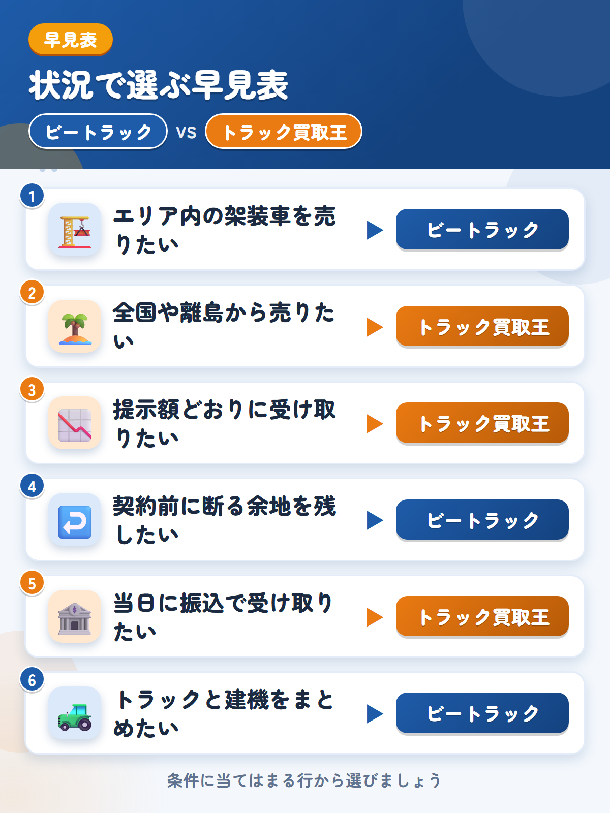 ビートラックとトラック買取王の選び方の早見表。エリア内の架装車ならビートラック、全国や離島から売りたいならトラック買取王