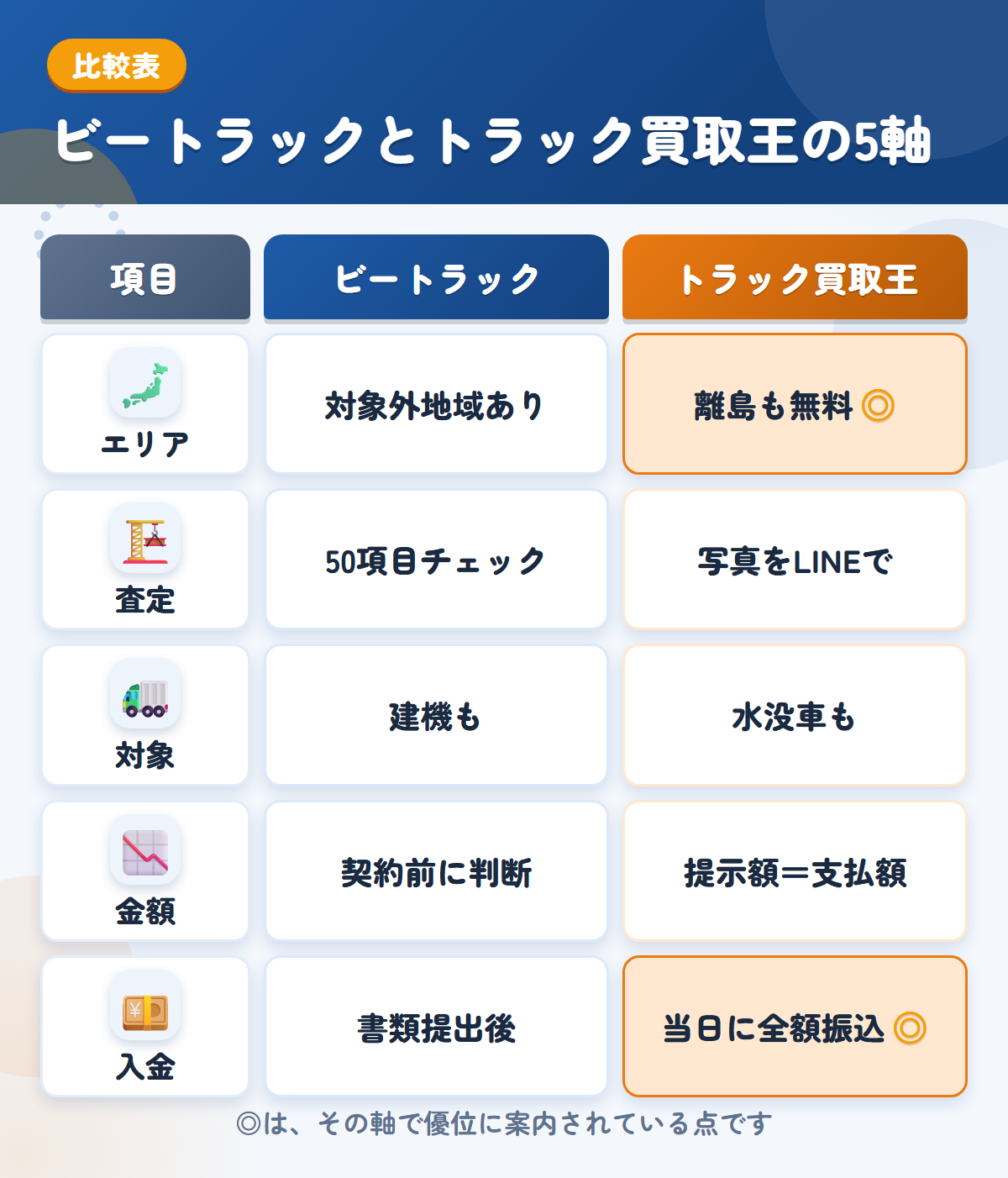 ビートラックとトラック買取王の5軸比較表。エリア、査定、対象、金額、入金の違いを一覧にした図解