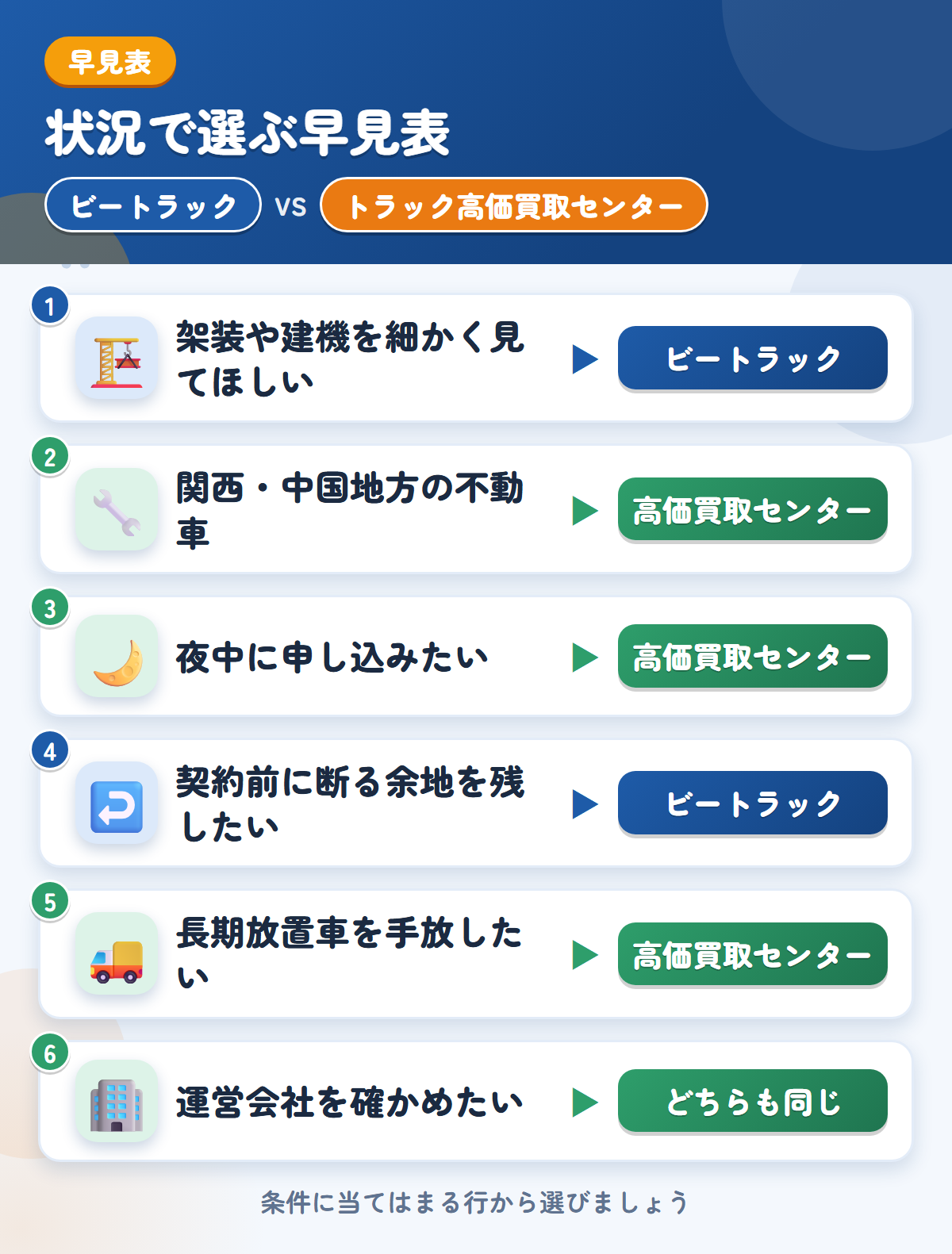 ビートラックとトラック高価買取センターの選び方の早見表。架装や建機を細かく見てほしいならビートラック、関西・中国地方の不動車ならトラック高価買取センター