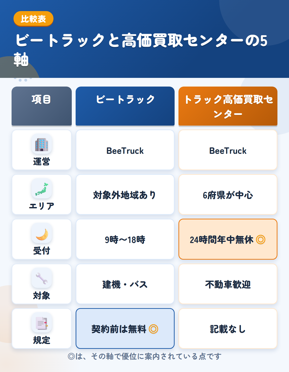 ビートラックとトラック高価買取センターの5軸比較表。運営、エリア、受付、対象、規定の違いを一覧にした図解