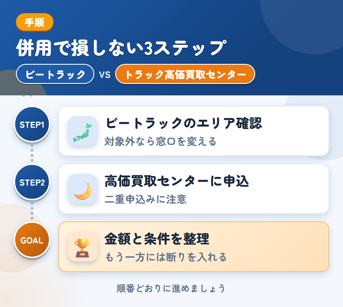 ビートラックとトラック高価買取センターを使い分ける3ステップ。エリアを確認する、高価買取センターに申し込む、金額と条件を整理して決める