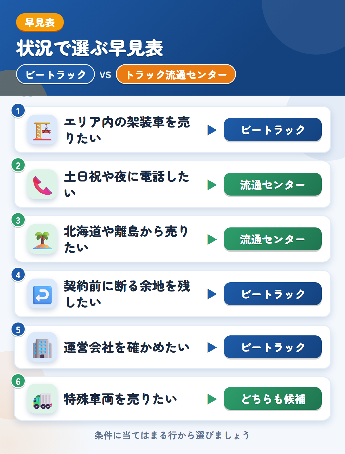 ビートラックとトラック流通センターの選び方の早見表。エリア内の架装車ならビートラック、土日祝や夜に電話したいならトラック流通センター