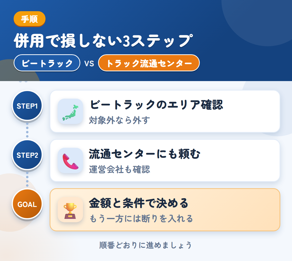ビートラックとトラック流通センターを併用する3ステップ。ビートラックの対象エリアを確認する、流通センターにも査定を頼む、金額と条件で決める