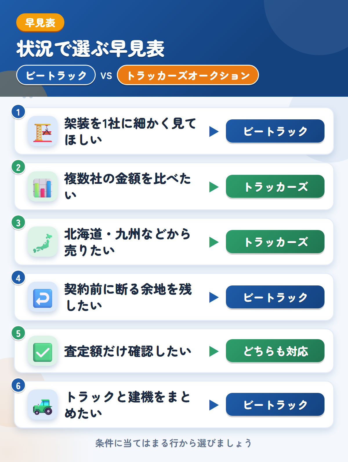 ビートラックとトラッカーズオークションの選び方の早見表。架装を1社に細かく見てほしいならビートラック、複数社の金額を比べたいならトラッカーズオークション