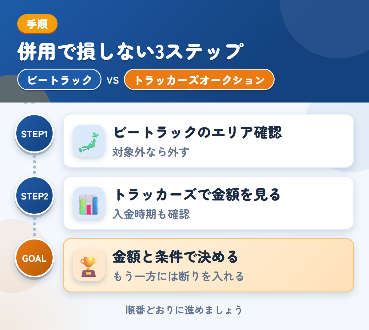 ビートラックとトラッカーズオークションを併用する3ステップ。ビートラックの対象エリアを確認する、トラッカーズで複数社の金額を見る、金額と条件で決める