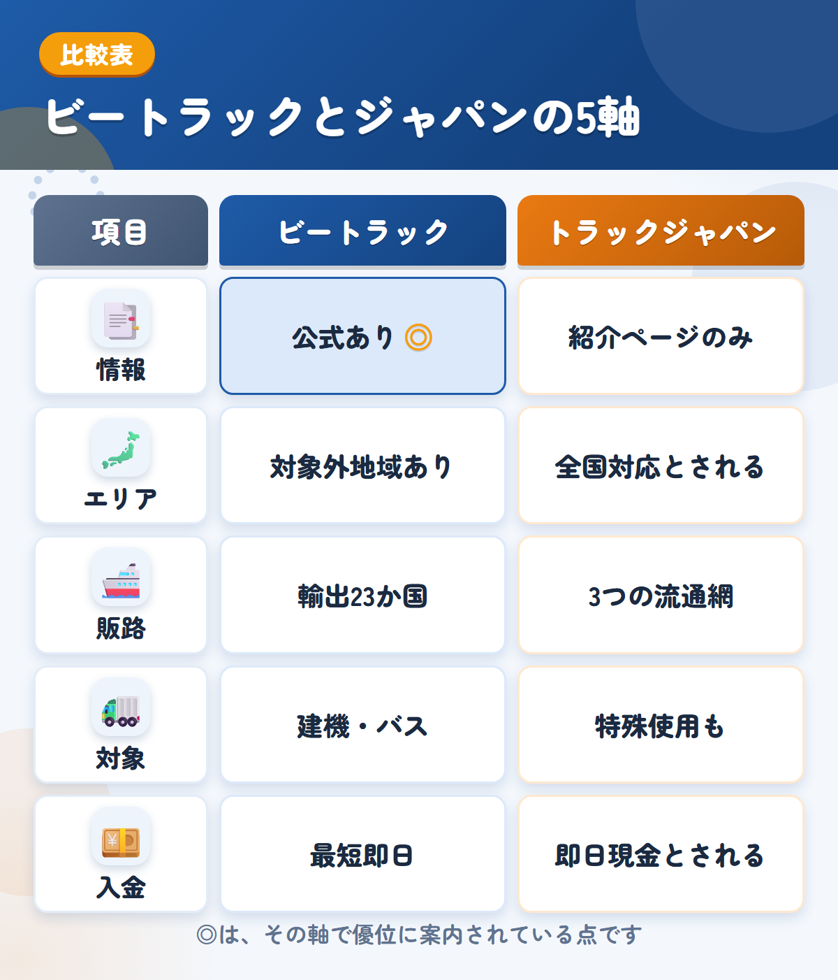 ビートラックとトラックジャパンの5軸比較表。情報、エリア、販路、対象、入金の違いを一覧にした図解
