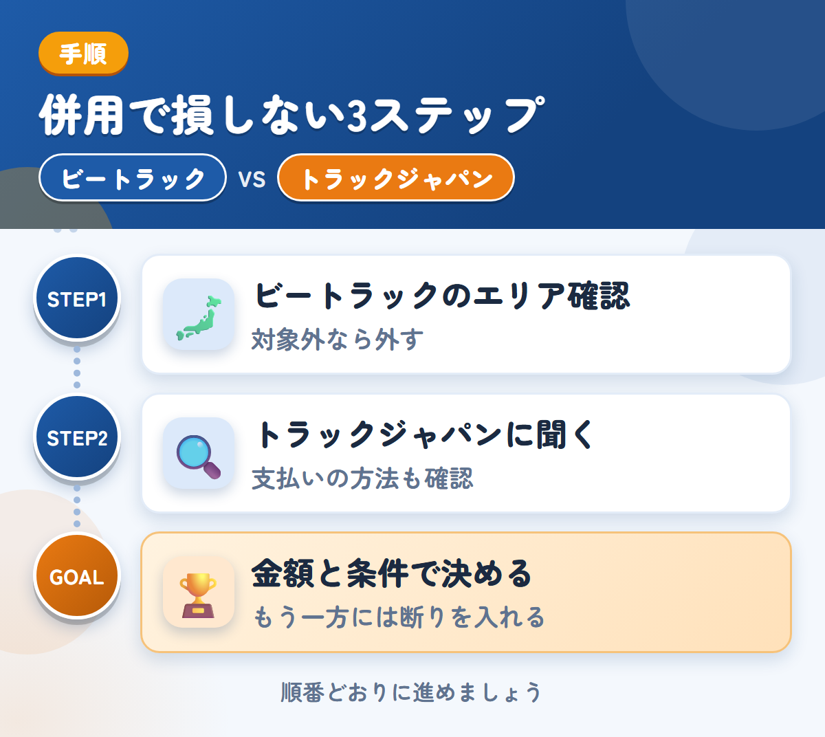 ビートラックとトラックジャパンを併用する3ステップ。ビートラックの対象エリアを確認する、トラックジャパンに条件を聞く、金額と条件で決める