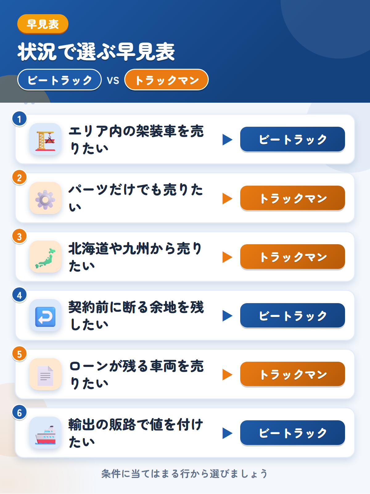 ビートラックとトラックマンの選び方の早見表。エリア内の架装車ならビートラック、パーツだけでも売りたいならトラックマン