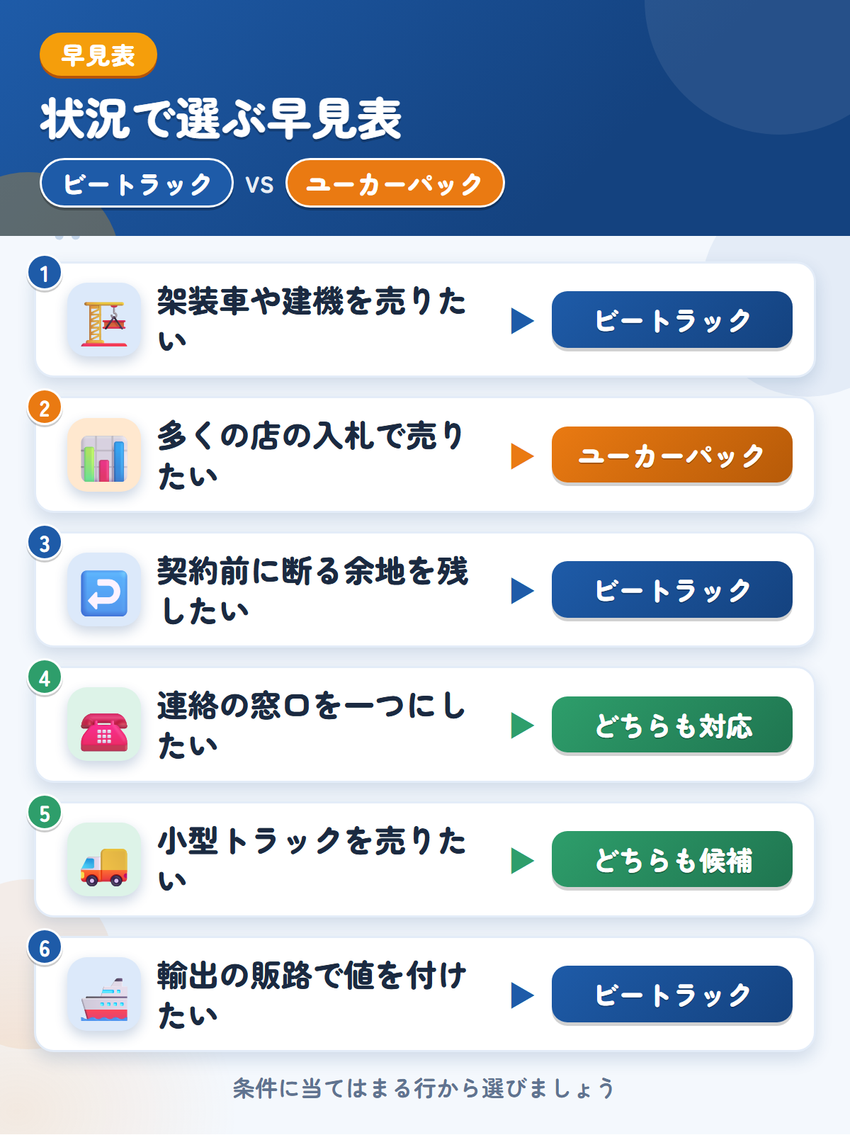 ビートラックとユーカーパックの選び方の早見表。架装車や建機ならビートラック、多くの店の入札で売りたいならユーカーパック