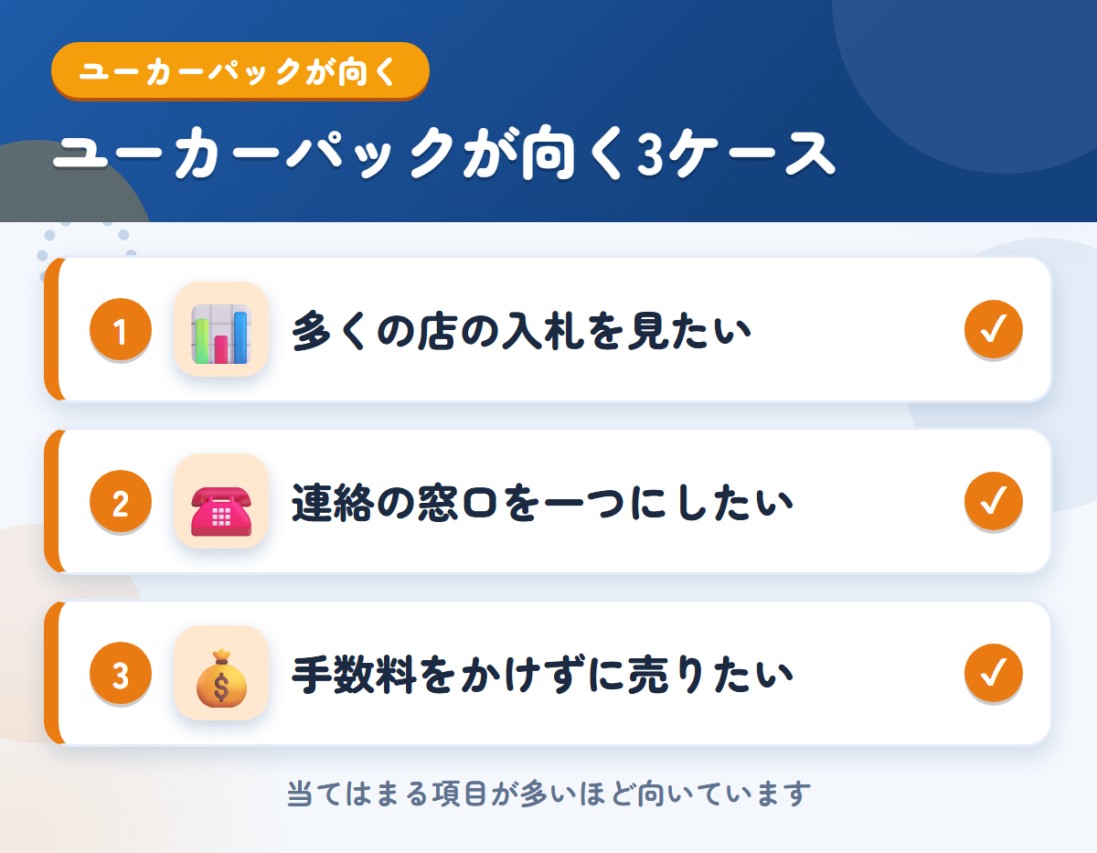 ユーカーパックが向くケース。多くの店の入札を見たい、連絡の窓口を一つにしたい、手数料をかけずに売りたい