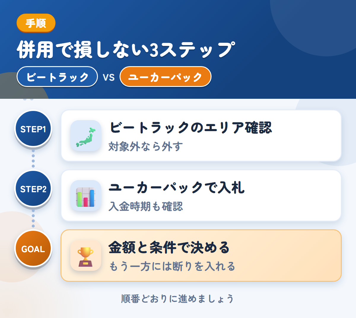 ビートラックとユーカーパックを併用する3ステップ。ビートラックの対象エリアを確認する、ユーカーパックで入札を受ける、金額と条件で決める