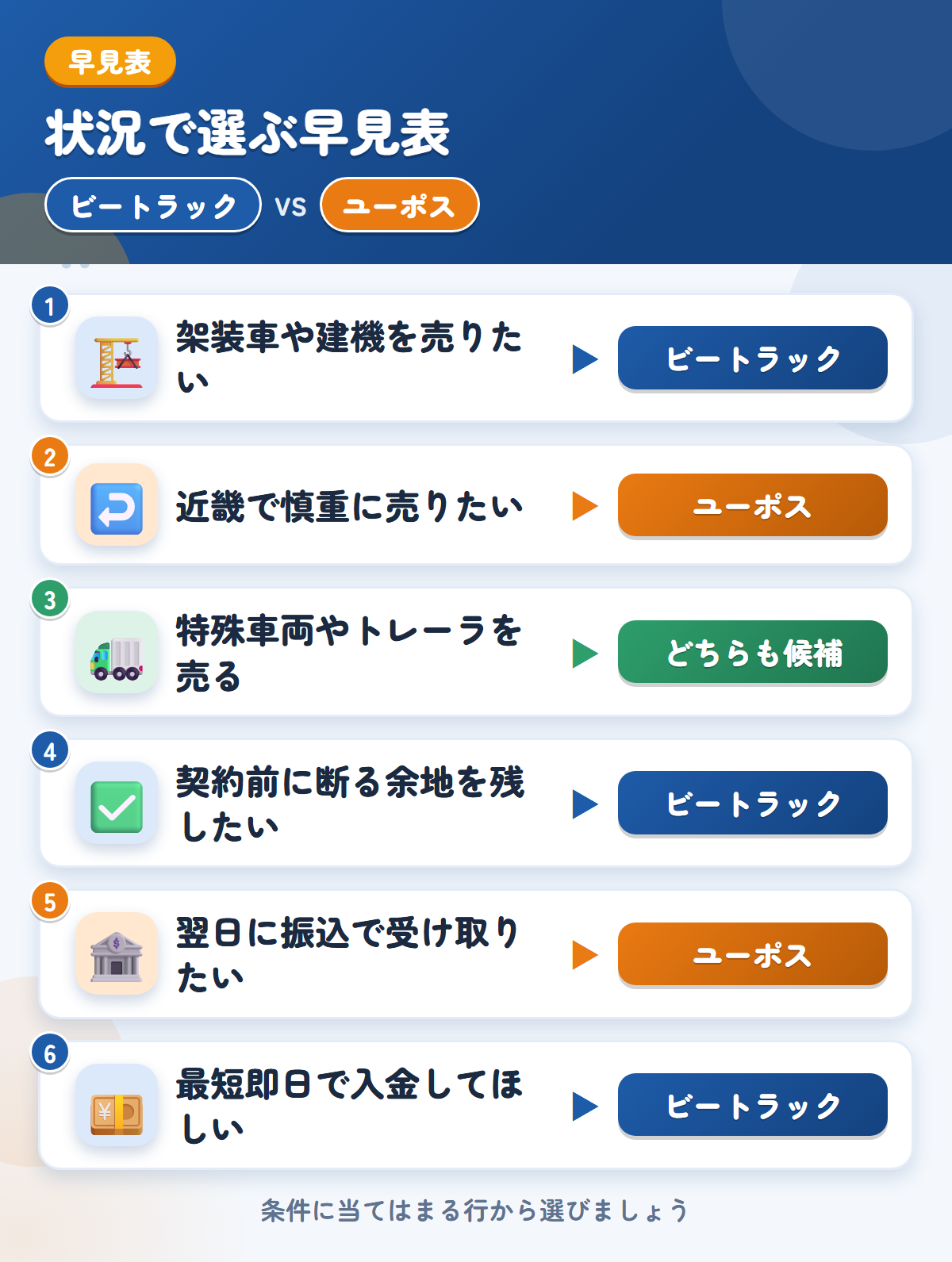 ビートラックとユーポスの選び方の早見表。架装車や建機ならビートラック、近畿で慎重に売りたいならユーポス