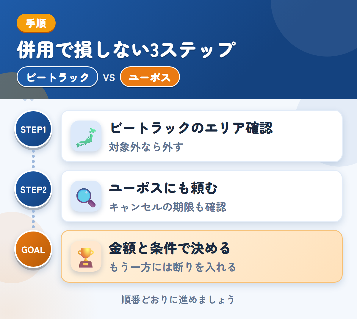 ビートラックとユーポスを併用する3ステップ。ビートラックの対象エリアを確認する、ユーポスにも査定を頼む、金額と条件で決める