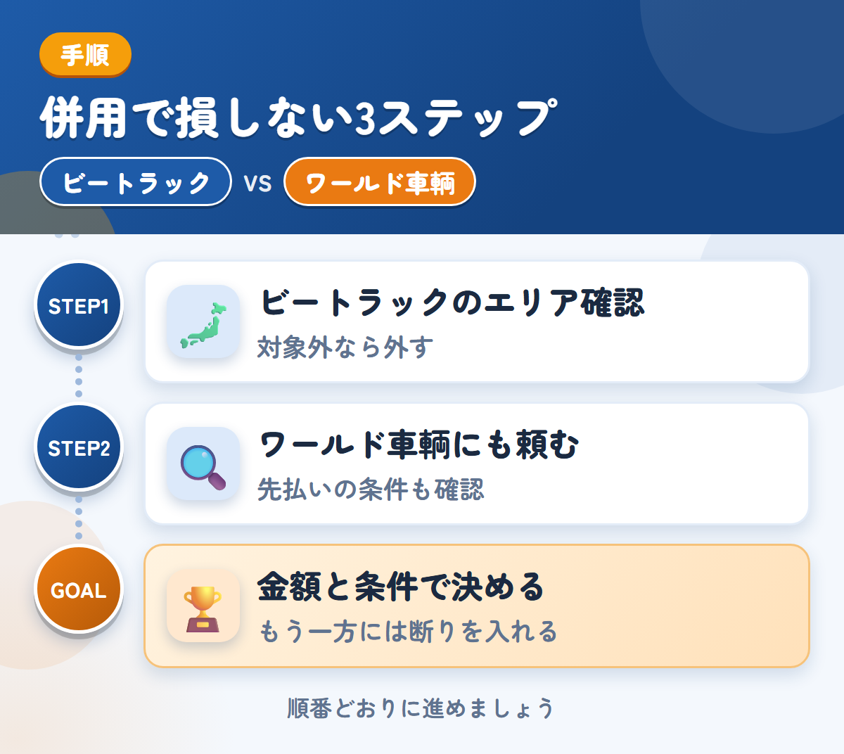 ビートラックとワールド車輌を併用する3ステップ。ビートラックの対象エリアを確認する、ワールド車輌にも査定を頼む、金額と条件で決める