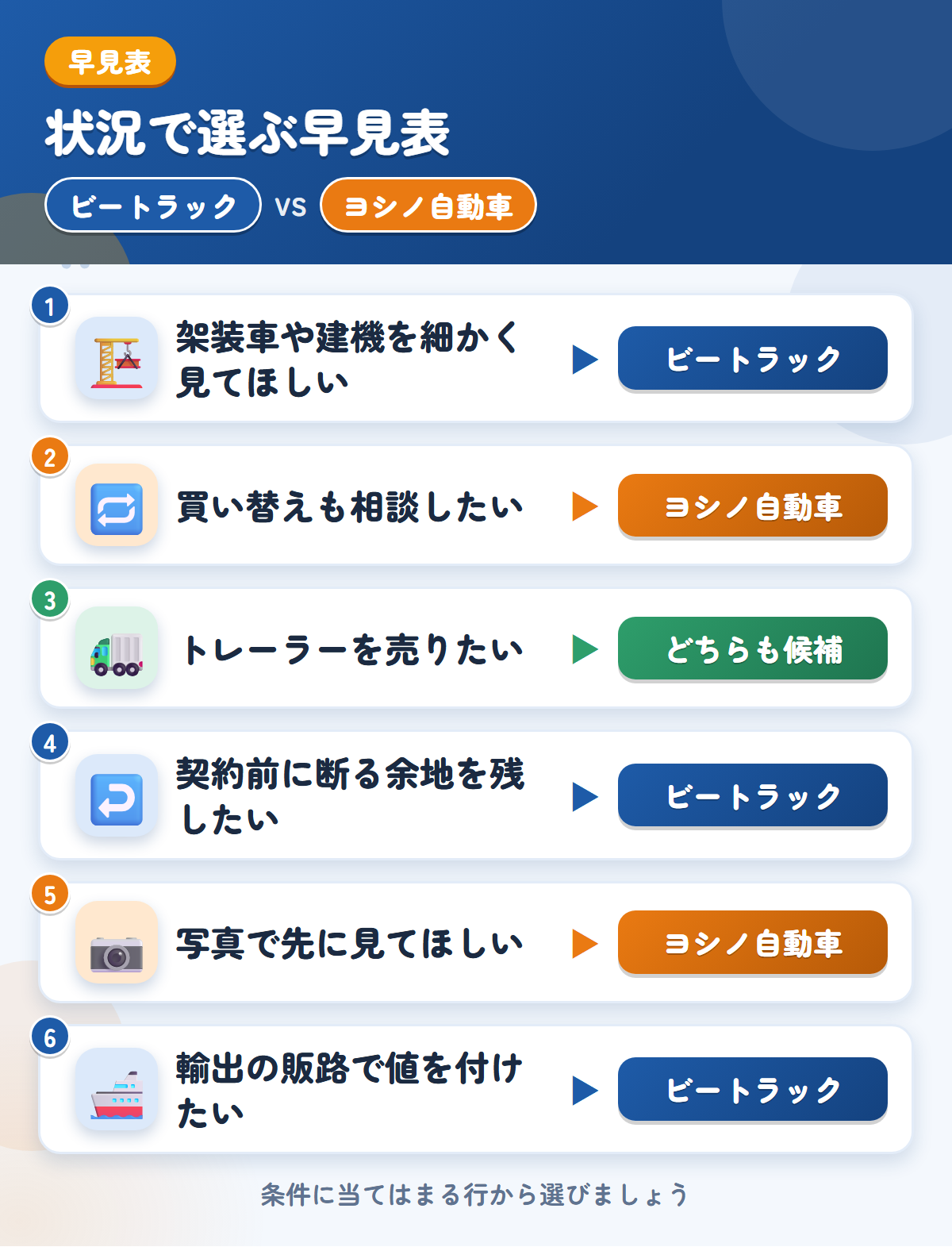 ビートラックとヨシノ自動車の選び方の早見表。架装車や建機を細かく見てほしいならビートラック、買い替えも相談したいならヨシノ自動車