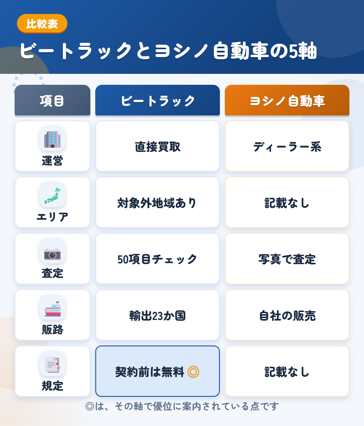 ビートラックとヨシノ自動車の5軸比較表。運営、エリア、査定、販路、規定の違いを一覧にした図解