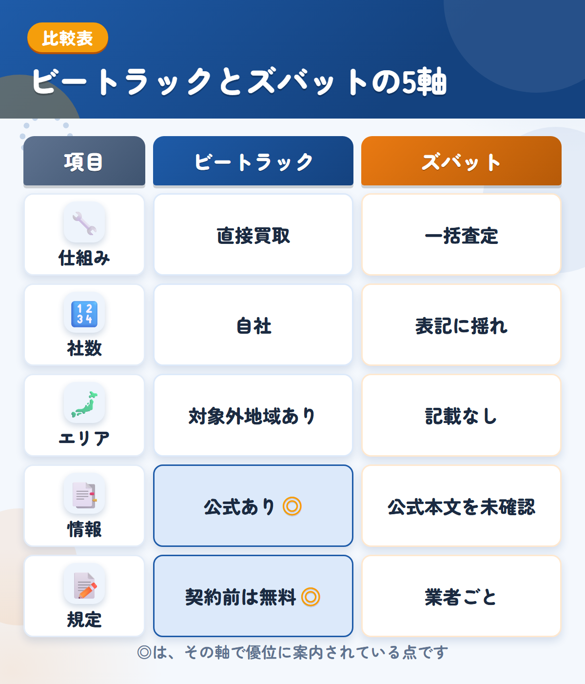 ビートラックとズバットの5軸比較表。仕組み、社数、エリア、情報、規定の違いを一覧にした図解
