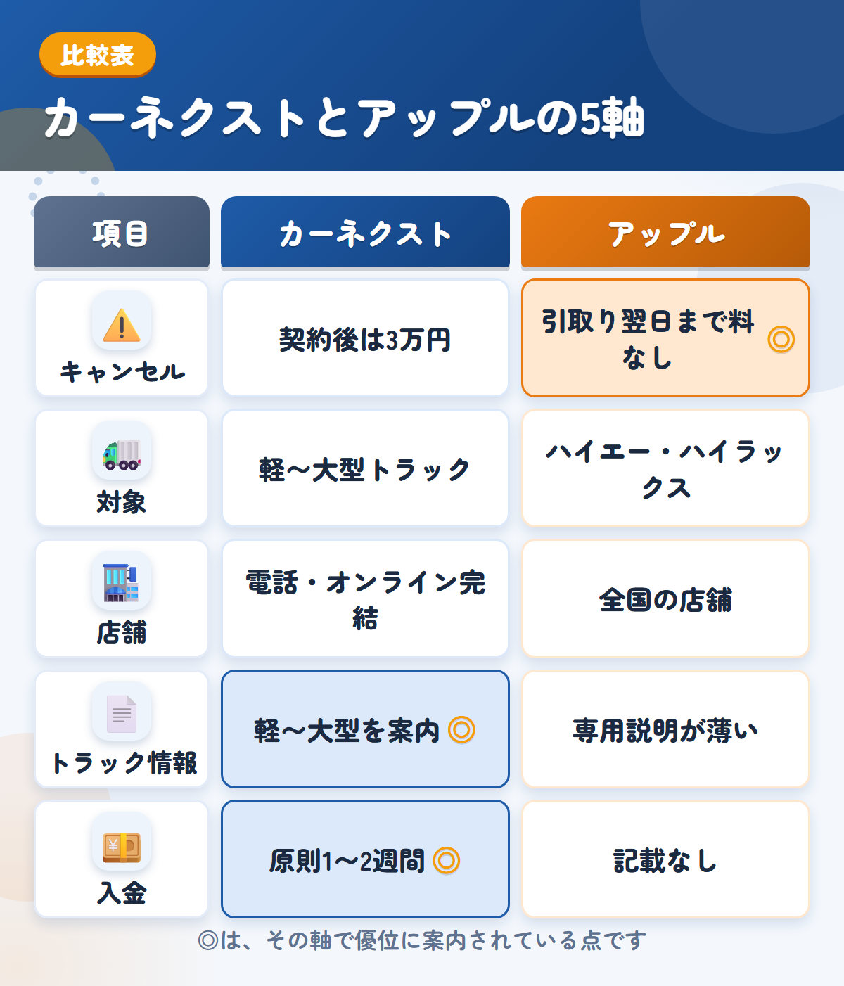 カーネクストとアップルの5軸比較表。キャンセル、対象、店舗、トラック情報、入金の違いを一覧にした図解